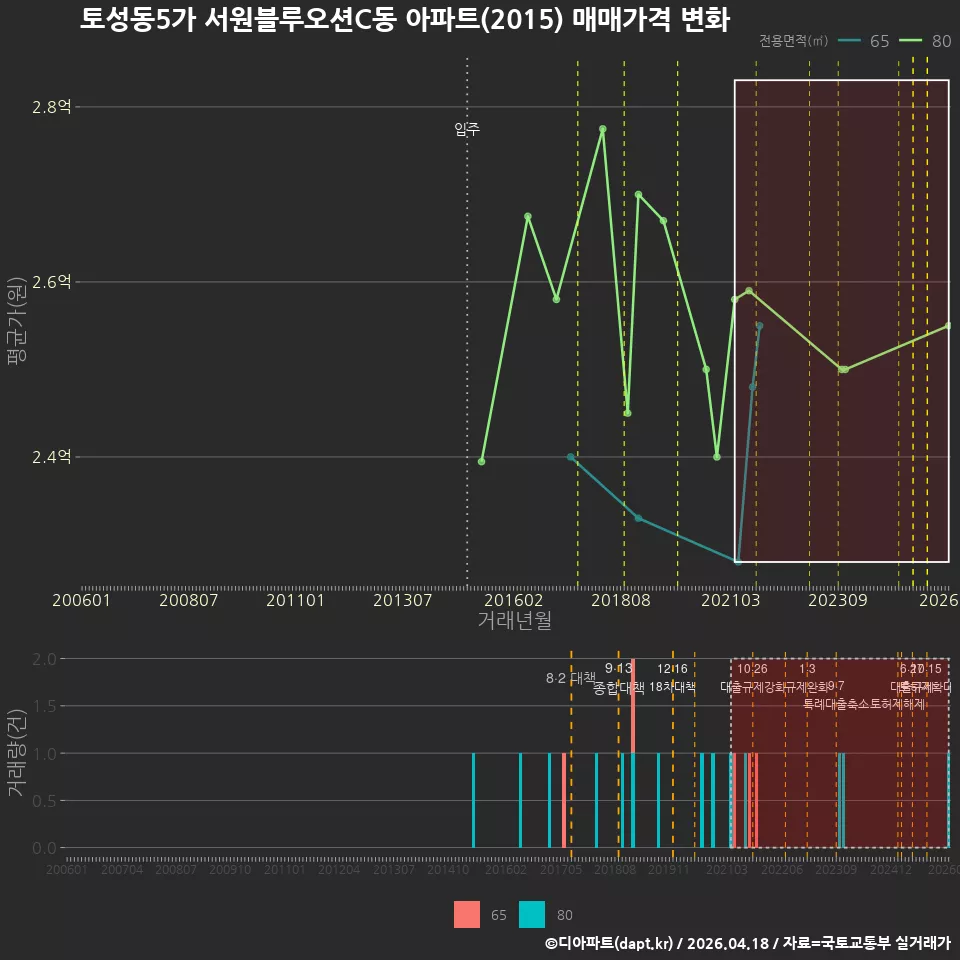 토성동5가 서원블루오션C동 아파트(2015) 매매가격 변화
