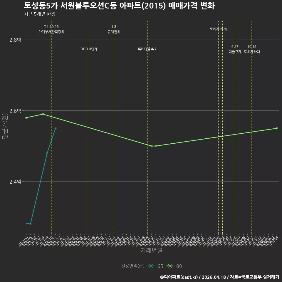 토성동5가 서원블루오션C동 아파트(2015) 매매가격 변화