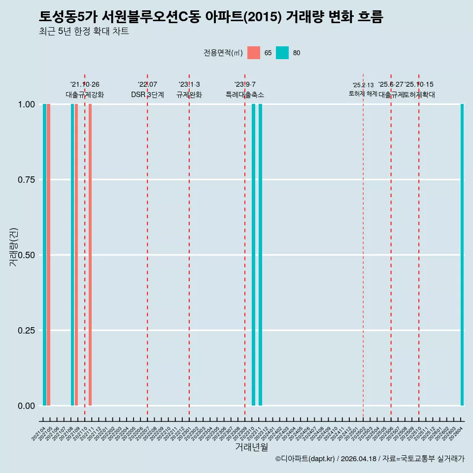 토성동5가 서원블루오션C동 아파트(2015) 거래량 변화 흐름
