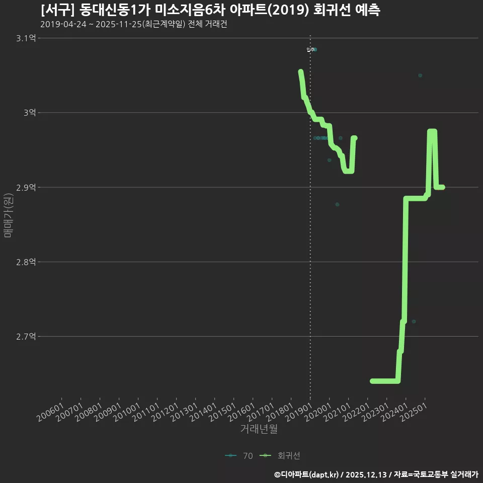 [서구] 동대신동1가 미소지음6차 아파트(2019) 회귀선 예측