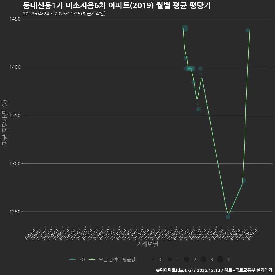 동대신동1가 미소지음6차 아파트(2019) 월별 평균 평당가