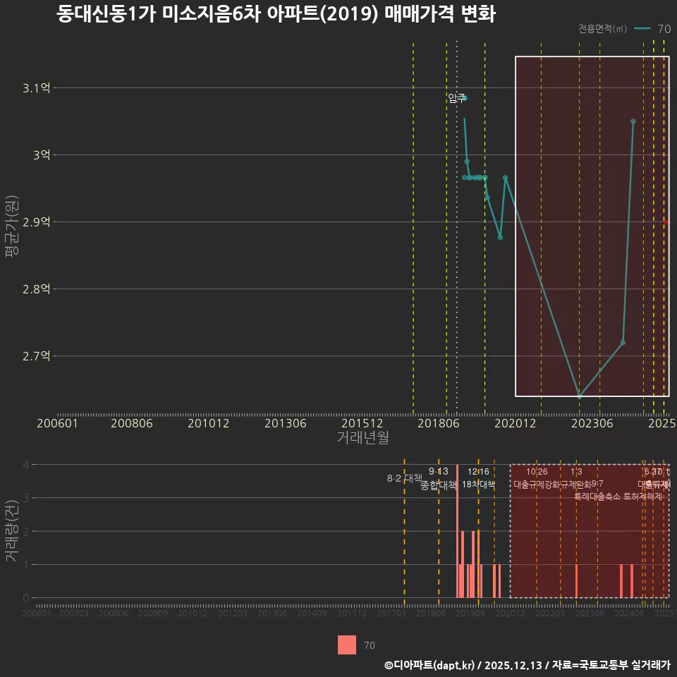 동대신동1가 미소지음6차 아파트(2019) 매매가격 변화
