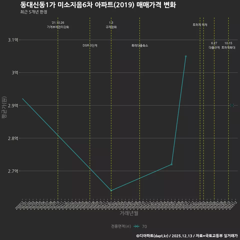 동대신동1가 미소지음6차 아파트(2019) 매매가격 변화