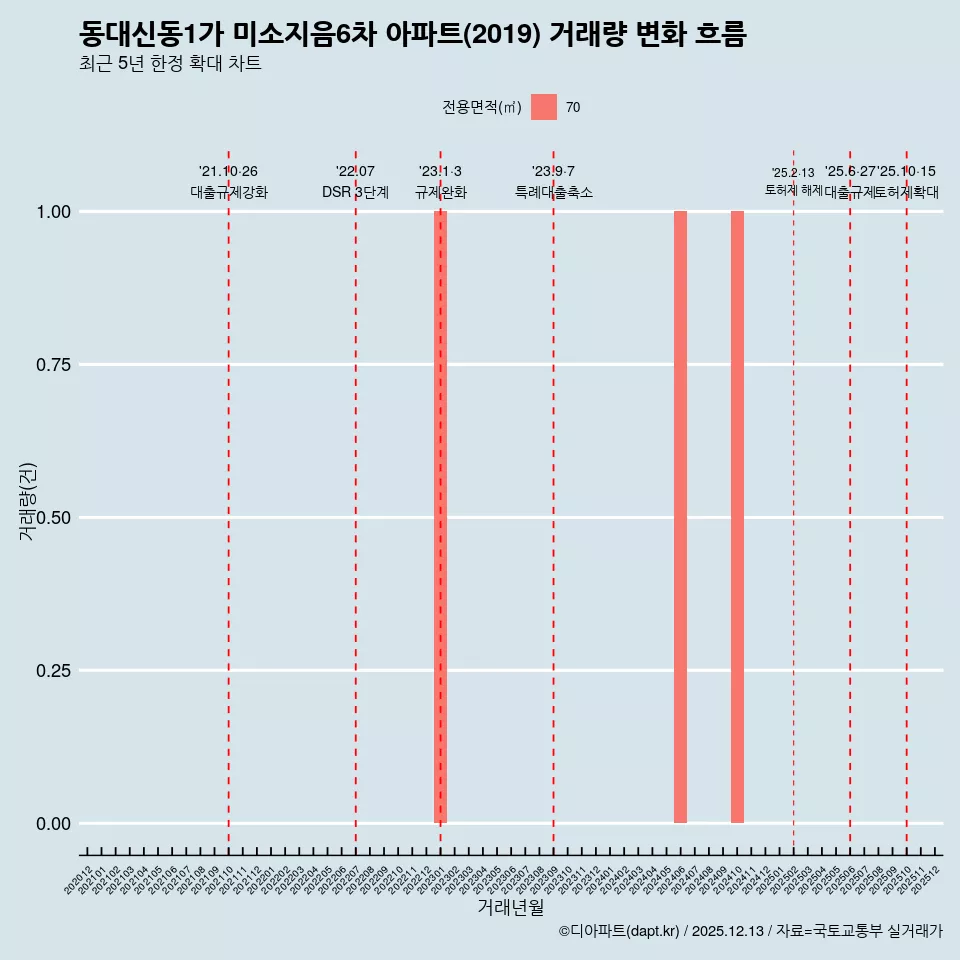 동대신동1가 미소지음6차 아파트(2019) 거래량 변화 흐름