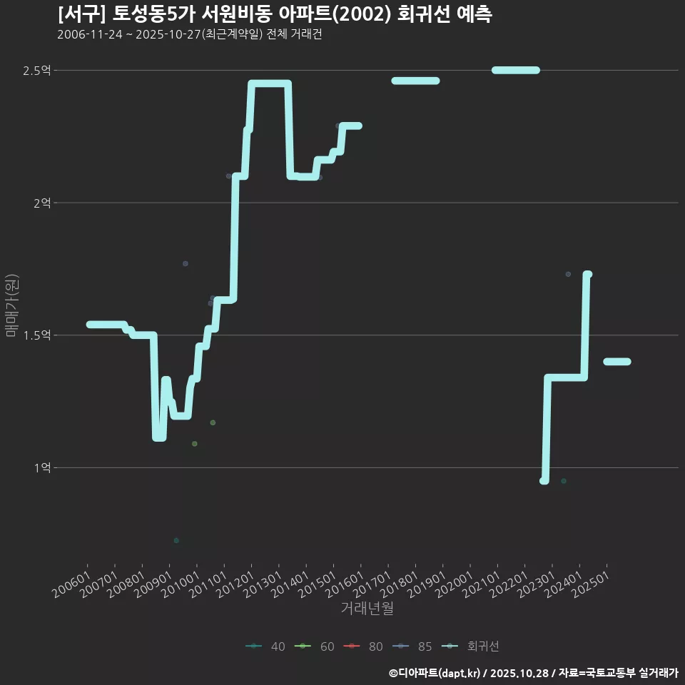[서구] 토성동5가 서원비동 아파트(2002) 회귀선 예측