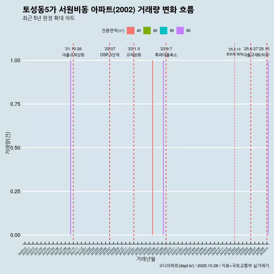 토성동5가 서원비동 아파트(2002) 거래량 변화 흐름