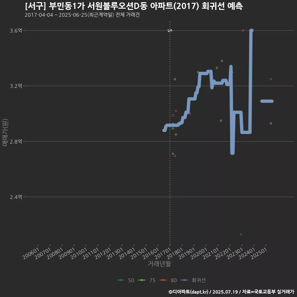 [서구] 부민동1가 서원블루오션D동 아파트(2017) 회귀선 예측