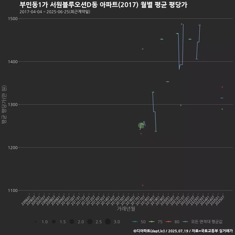 부민동1가 서원블루오션D동 아파트(2017) 월별 평균 평당가