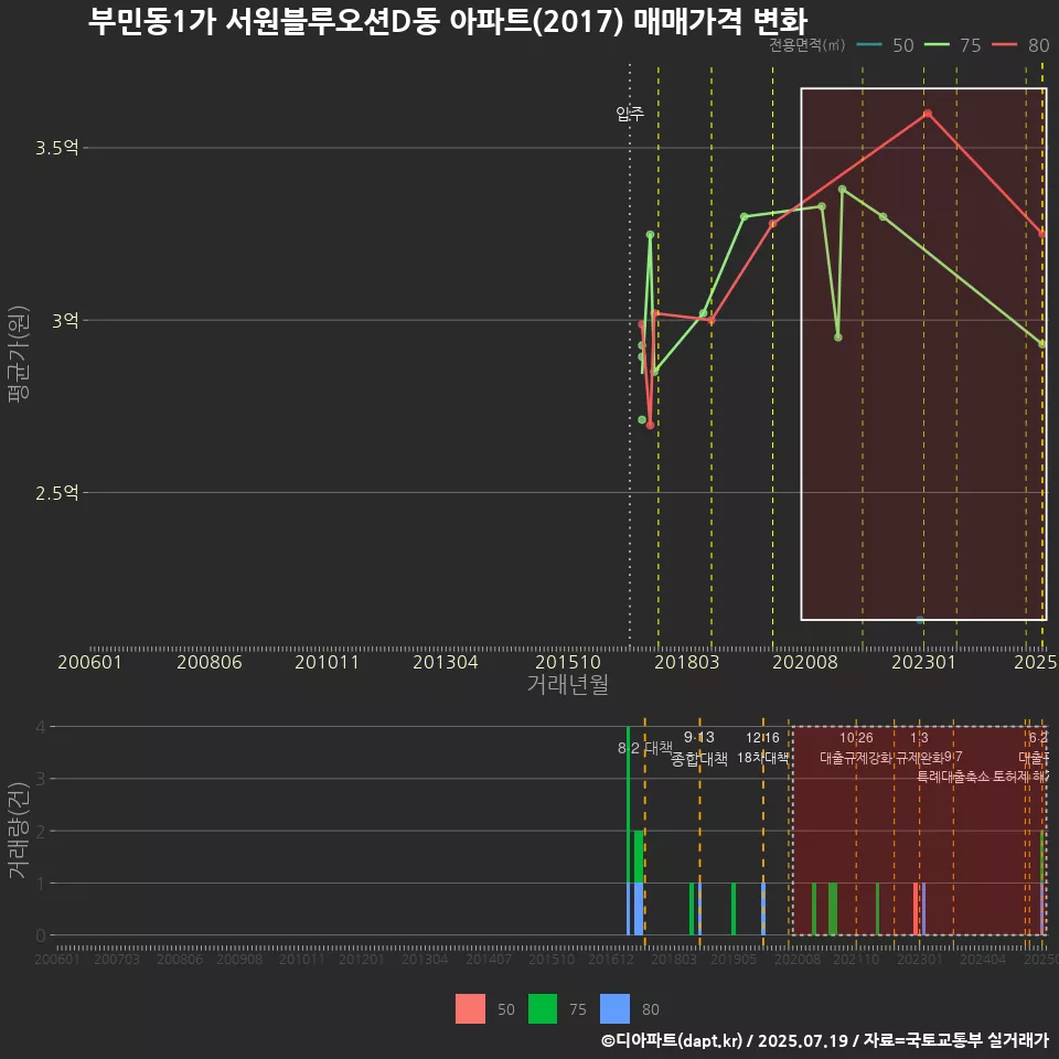 부민동1가 서원블루오션D동 아파트(2017) 매매가격 변화
