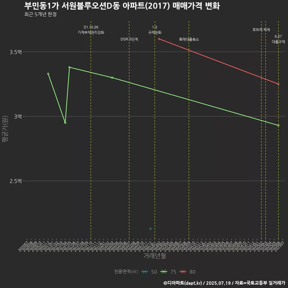 부민동1가 서원블루오션D동 아파트(2017) 매매가격 변화