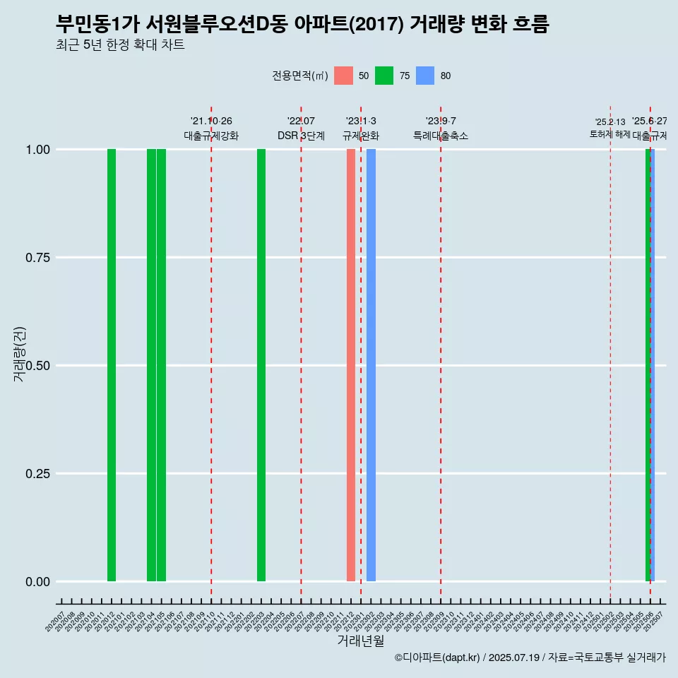 부민동1가 서원블루오션D동 아파트(2017) 거래량 변화 흐름
