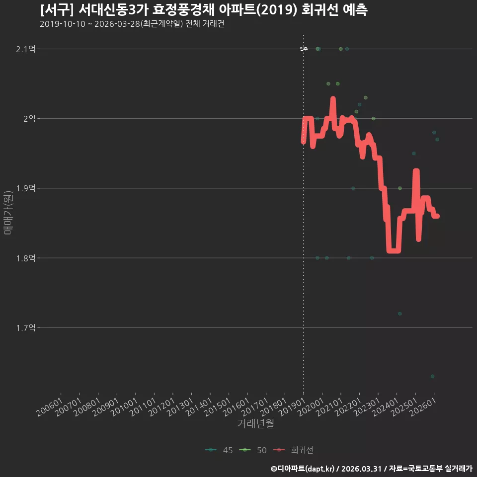 [서구] 서대신동3가 효정풍경채 아파트(2019) 회귀선 예측