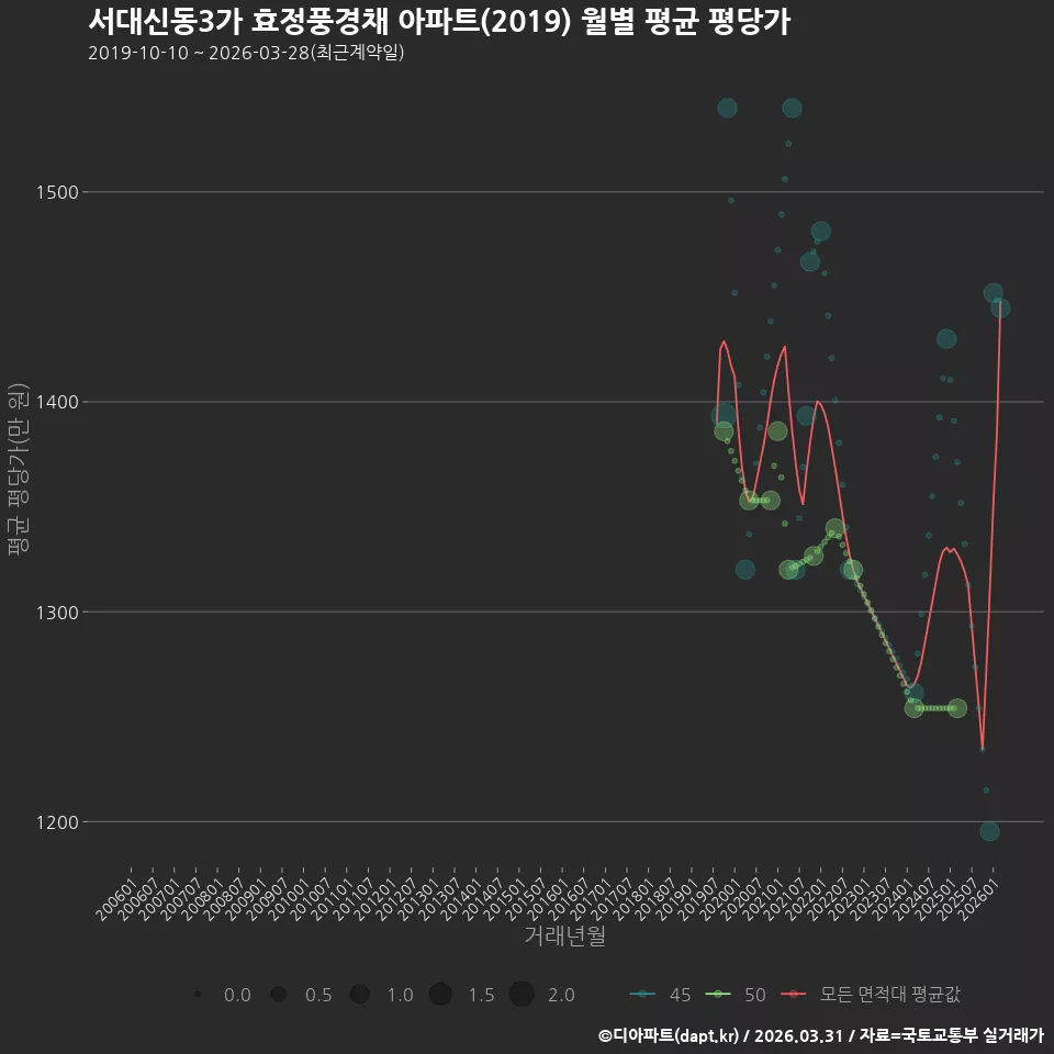 서대신동3가 효정풍경채 아파트(2019) 월별 평균 평당가