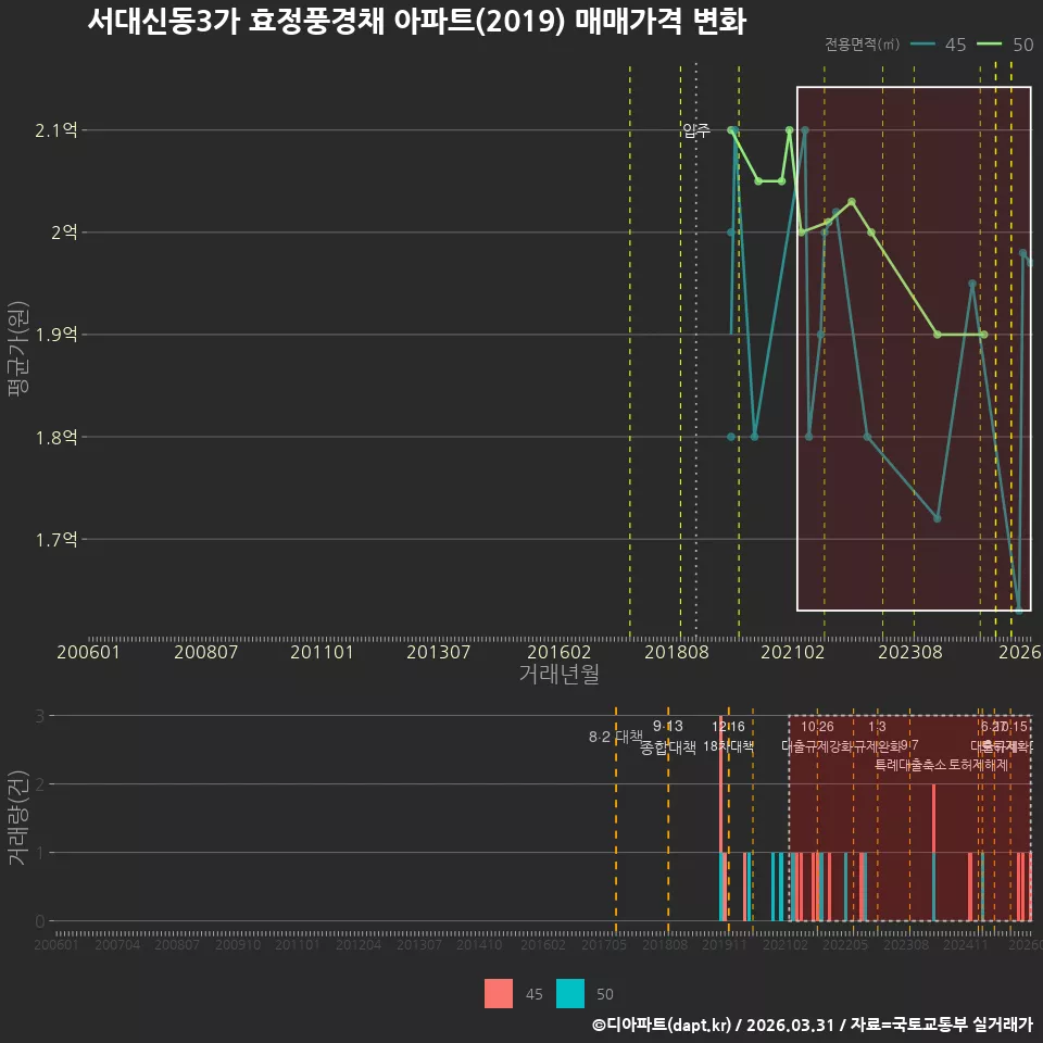 서대신동3가 효정풍경채 아파트(2019) 매매가격 변화