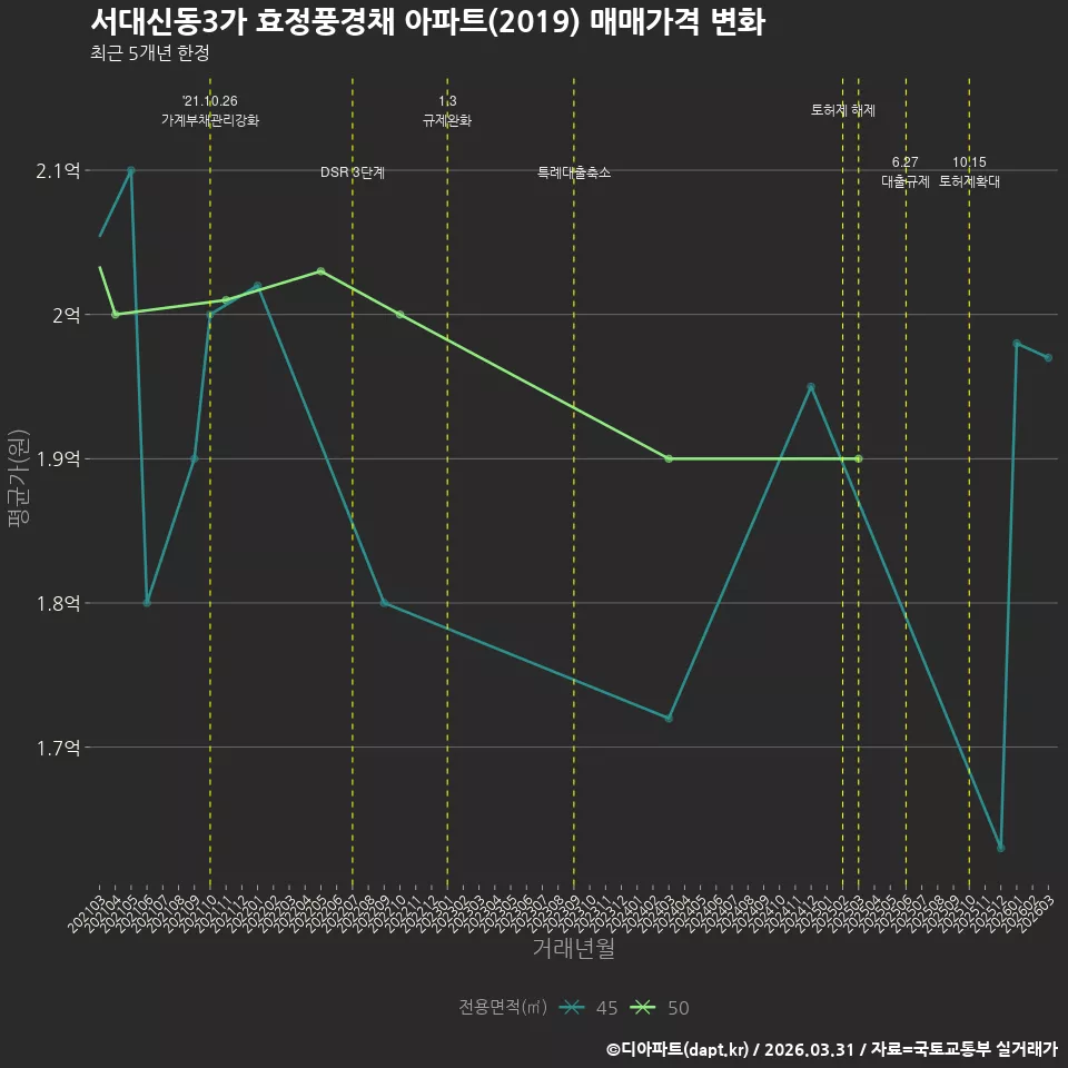 서대신동3가 효정풍경채 아파트(2019) 매매가격 변화