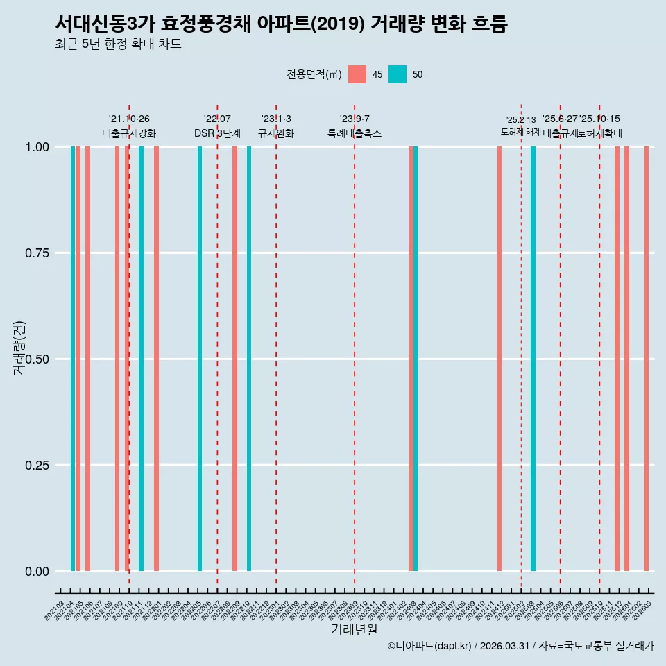 서대신동3가 효정풍경채 아파트(2019) 거래량 변화 흐름