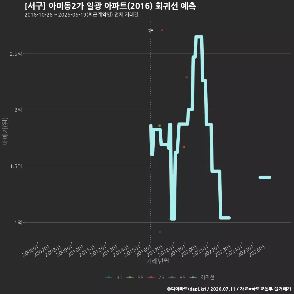 [서구] 아미동2가 일광 아파트(2016) 회귀선 예측
