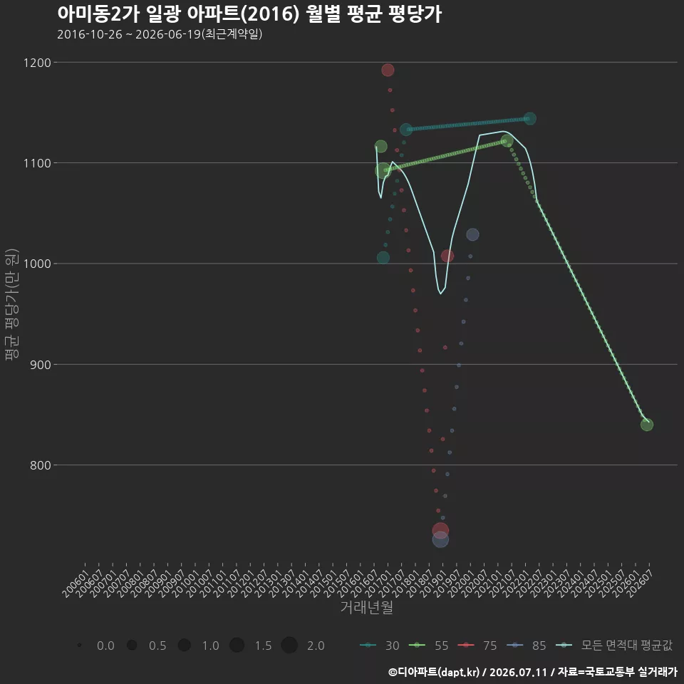 아미동2가 일광 아파트(2016) 월별 평균 평당가