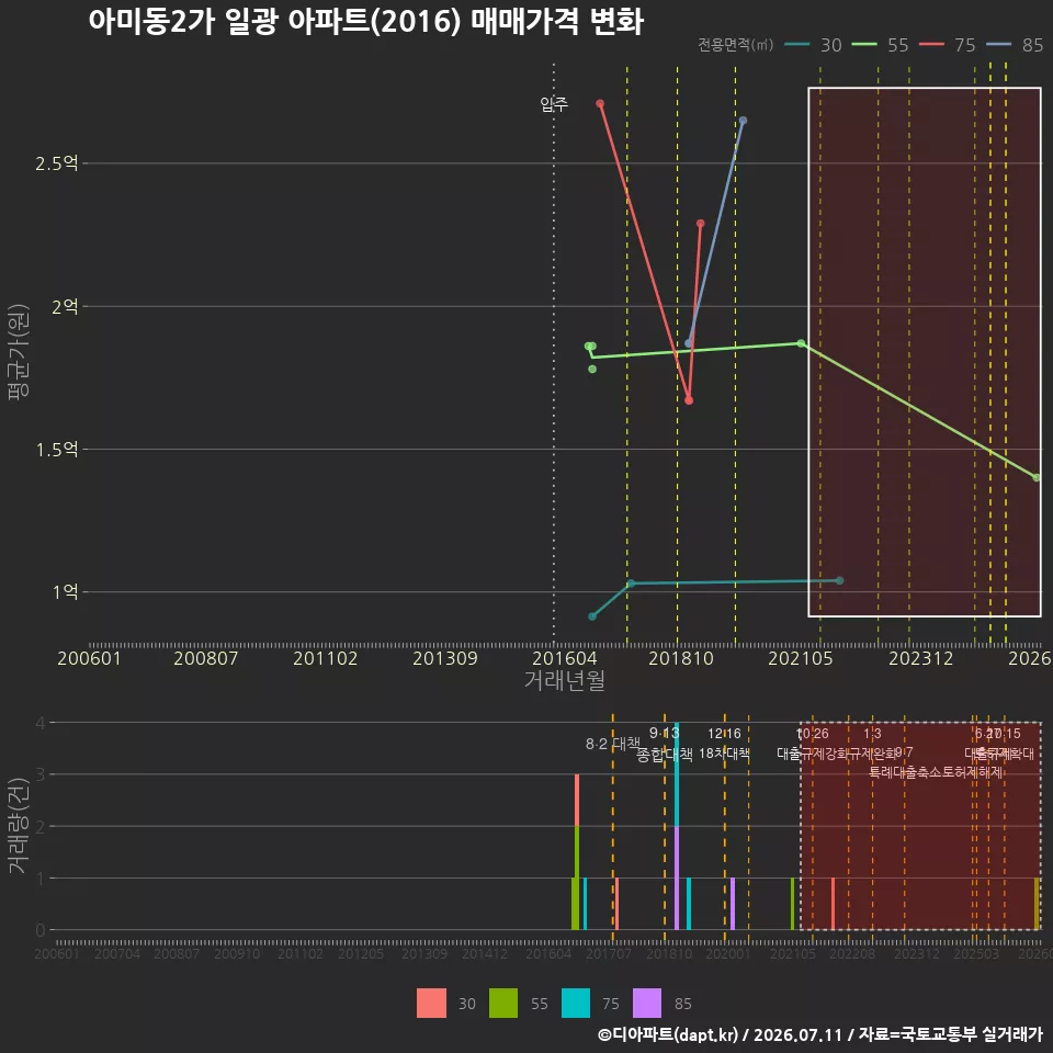 아미동2가 일광 아파트(2016) 매매가격 변화