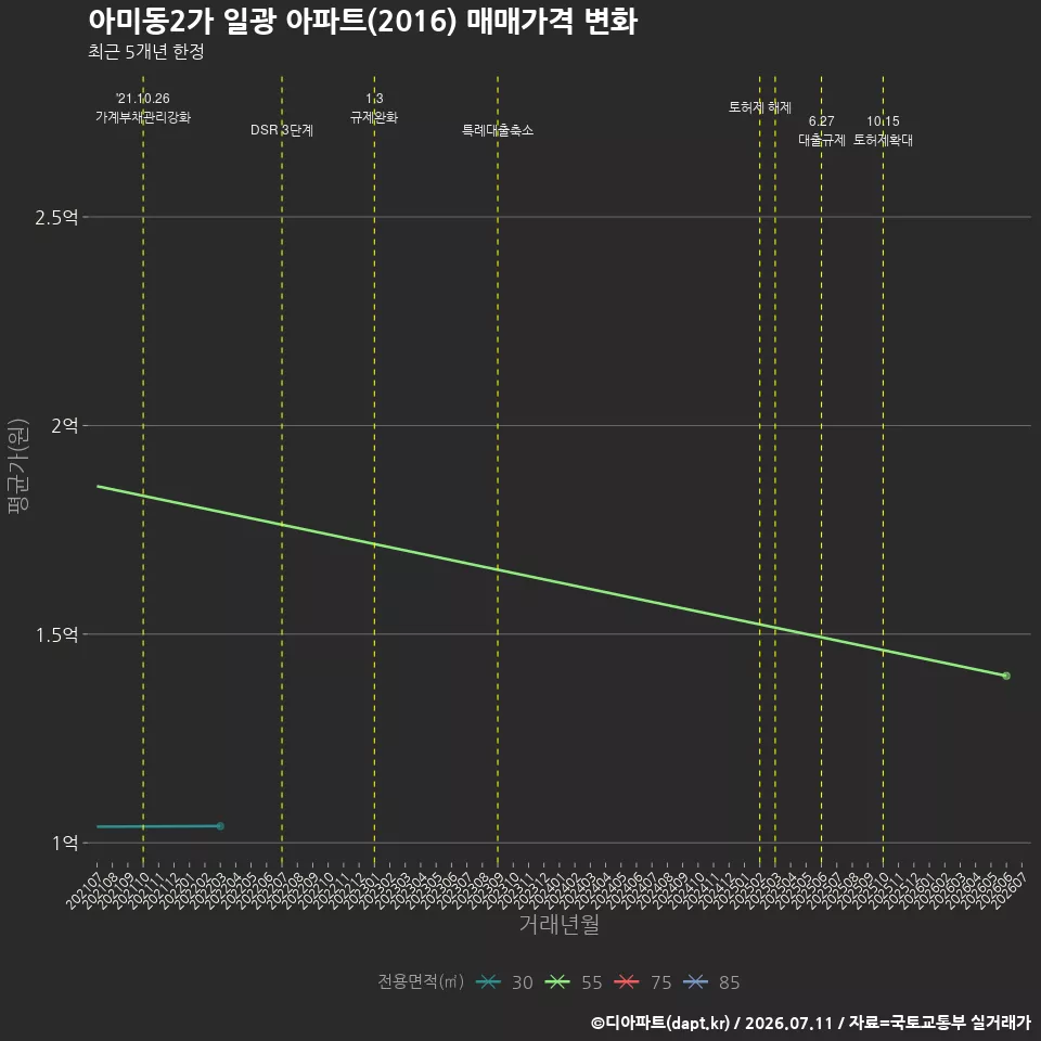 아미동2가 일광 아파트(2016) 매매가격 변화