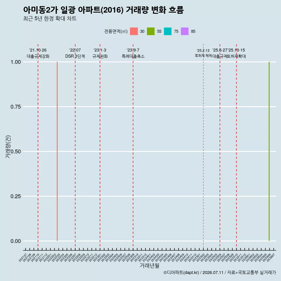 아미동2가 일광 아파트(2016) 거래량 변화 흐름