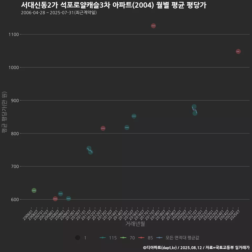 서대신동2가 석포로얄캐슬3차 아파트(2004) 월별 평균 평당가