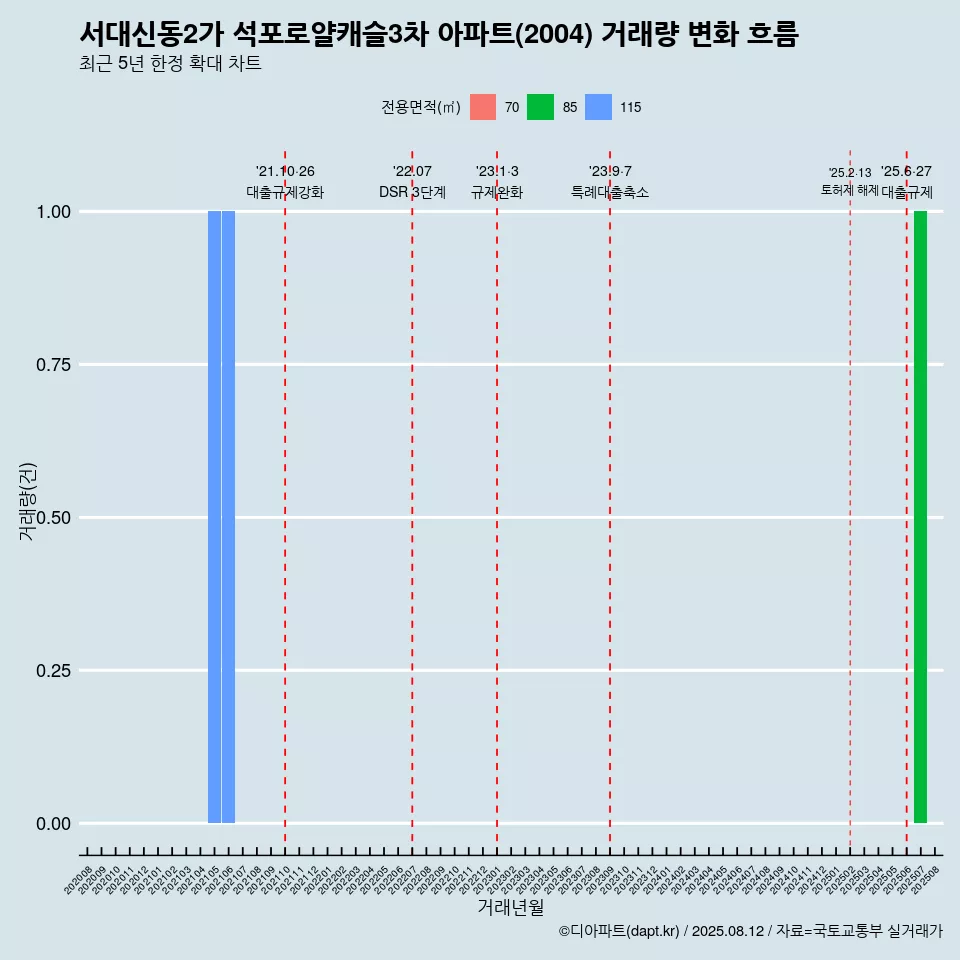 서대신동2가 석포로얄캐슬3차 아파트(2004) 거래량 변화 흐름