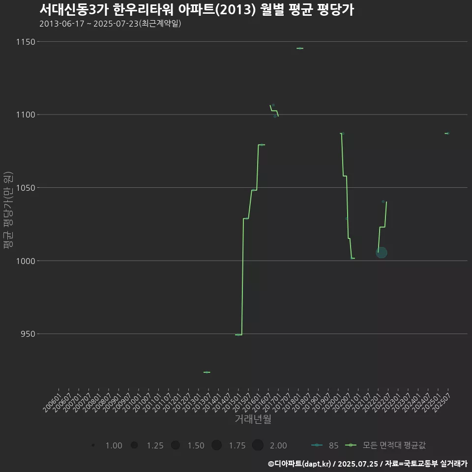 서대신동3가 한우리타워 아파트(2013) 월별 평균 평당가