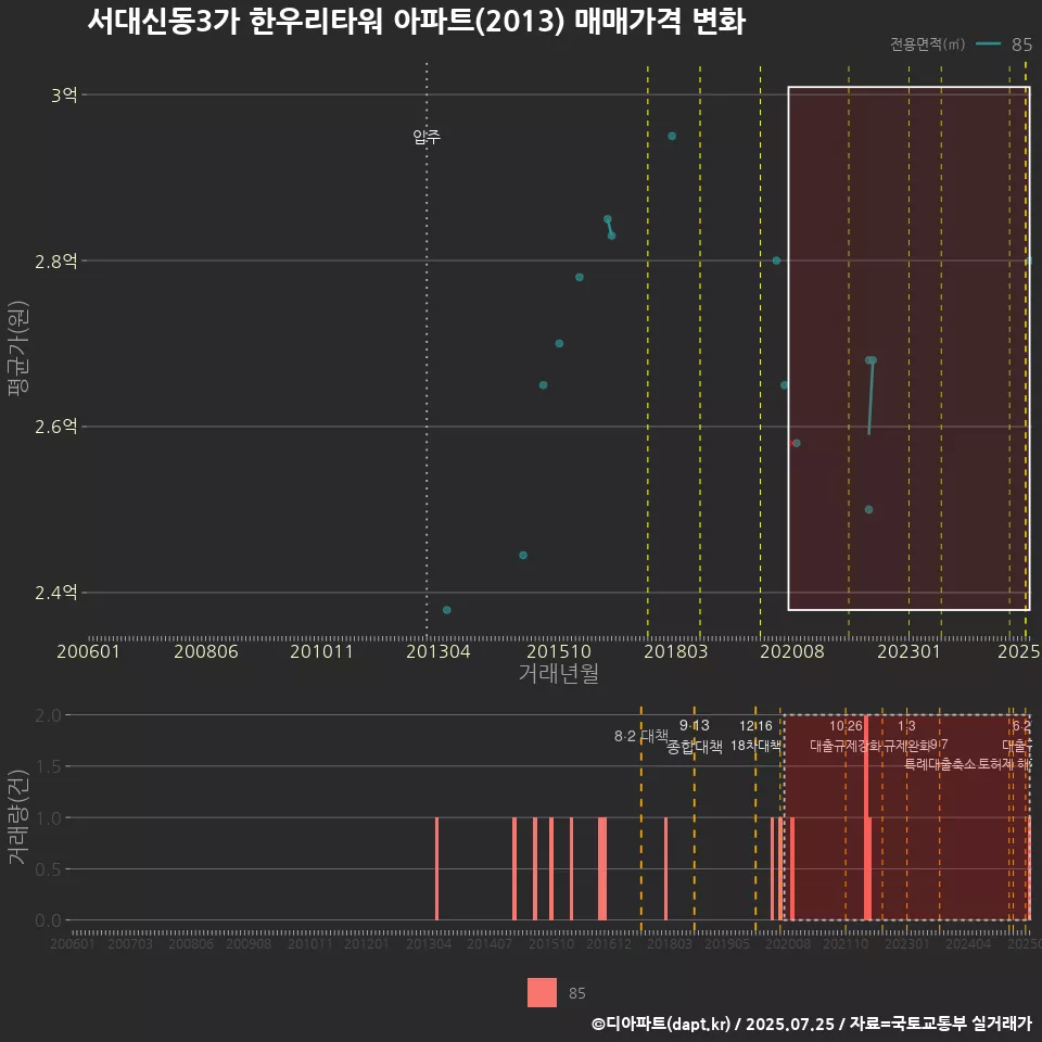 서대신동3가 한우리타워 아파트(2013) 매매가격 변화