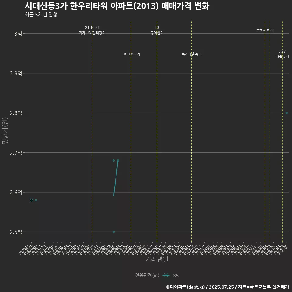 서대신동3가 한우리타워 아파트(2013) 매매가격 변화