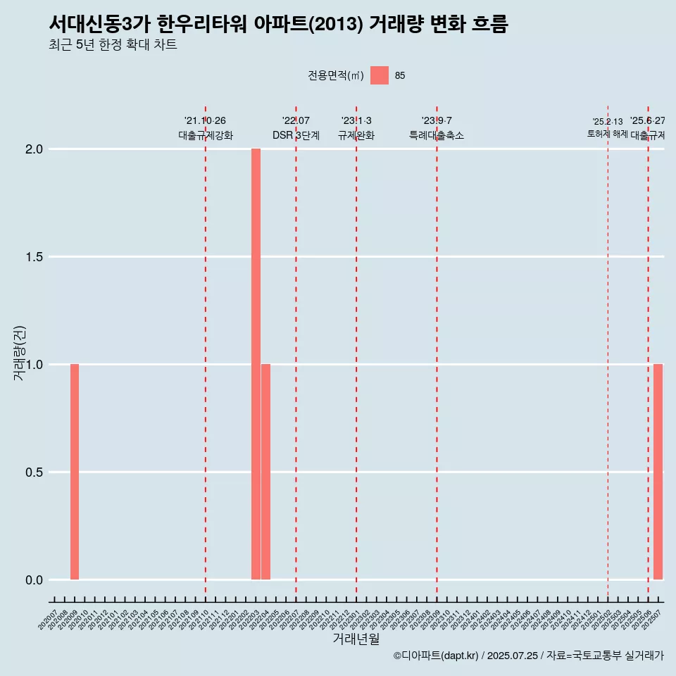 서대신동3가 한우리타워 아파트(2013) 거래량 변화 흐름