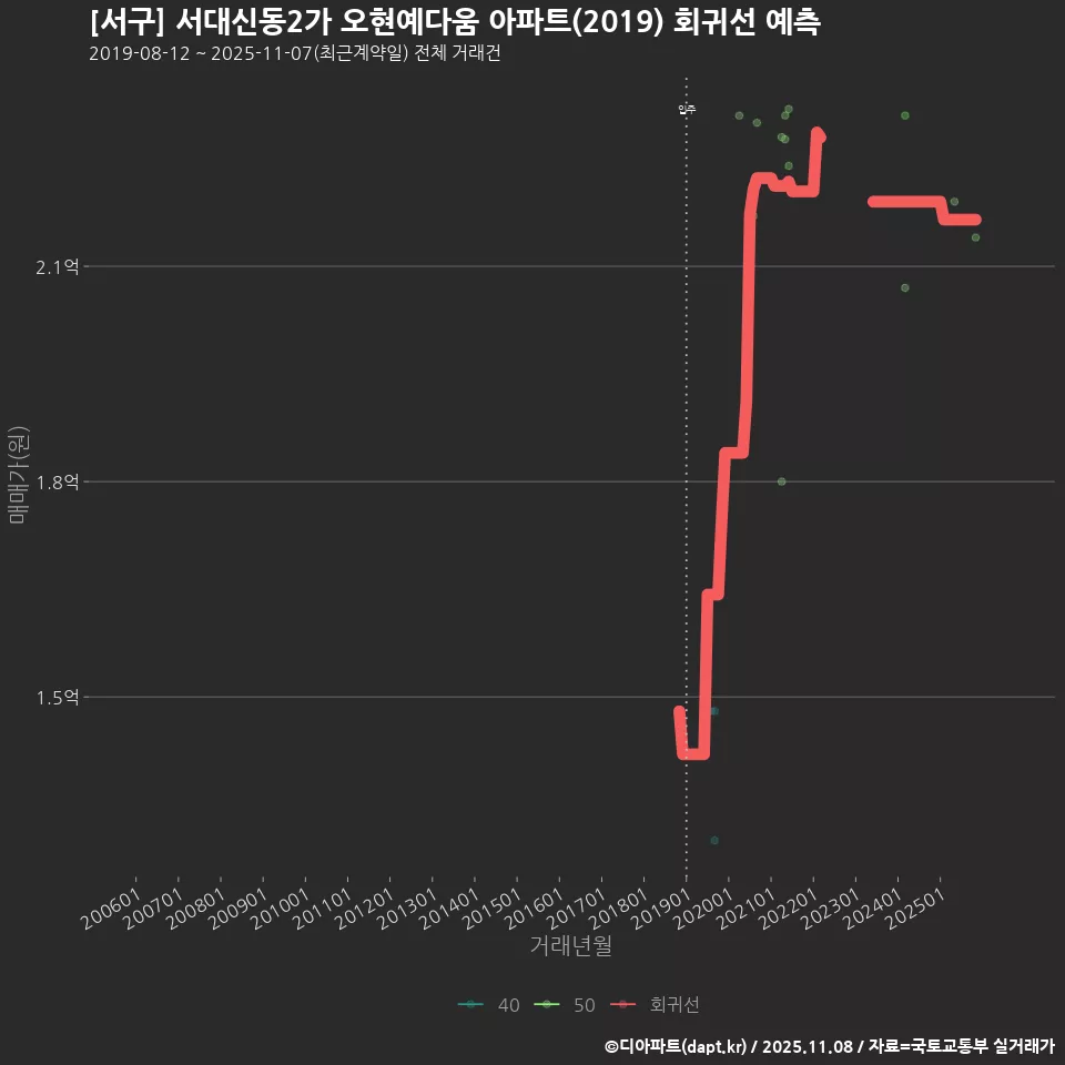 [서구] 서대신동2가 오현예다움 아파트(2019) 회귀선 예측