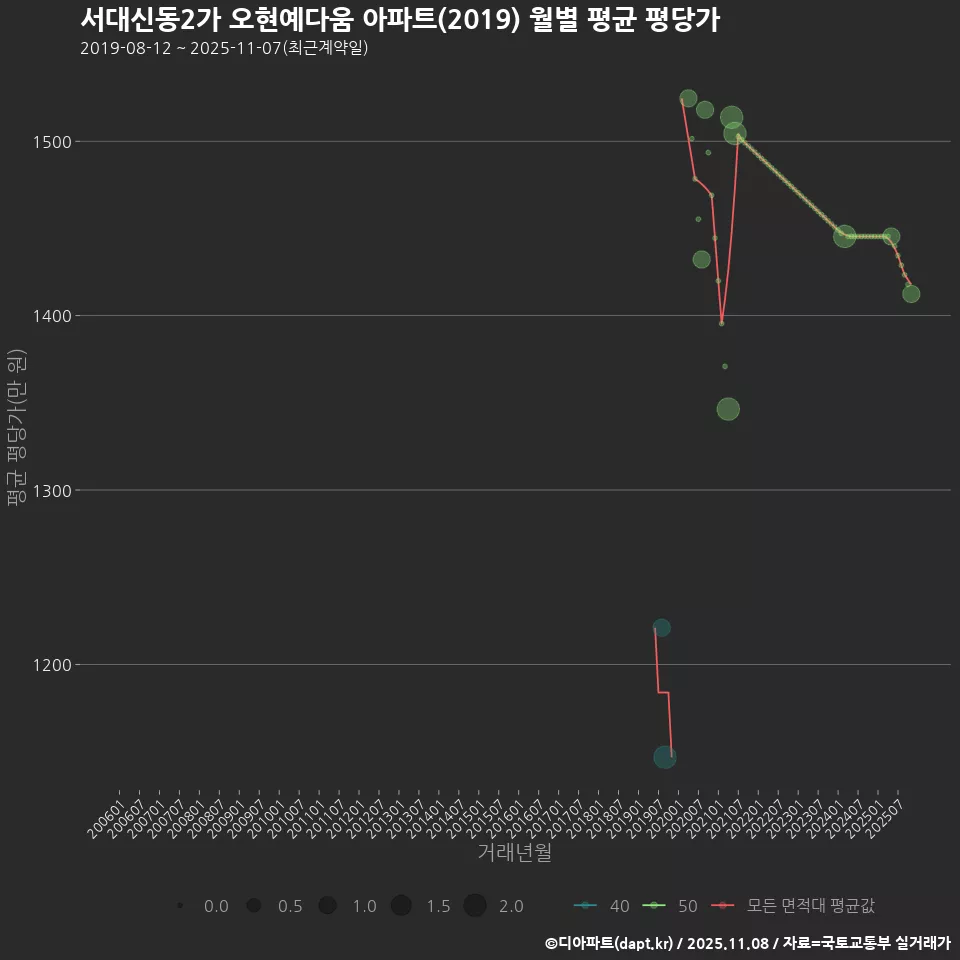 서대신동2가 오현예다움 아파트(2019) 월별 평균 평당가