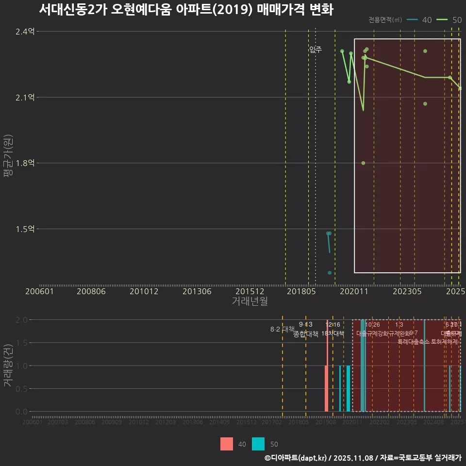 서대신동2가 오현예다움 아파트(2019) 매매가격 변화