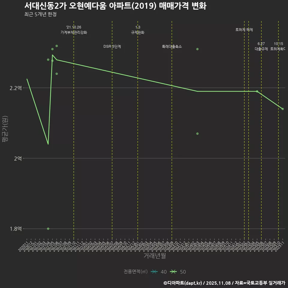 서대신동2가 오현예다움 아파트(2019) 매매가격 변화