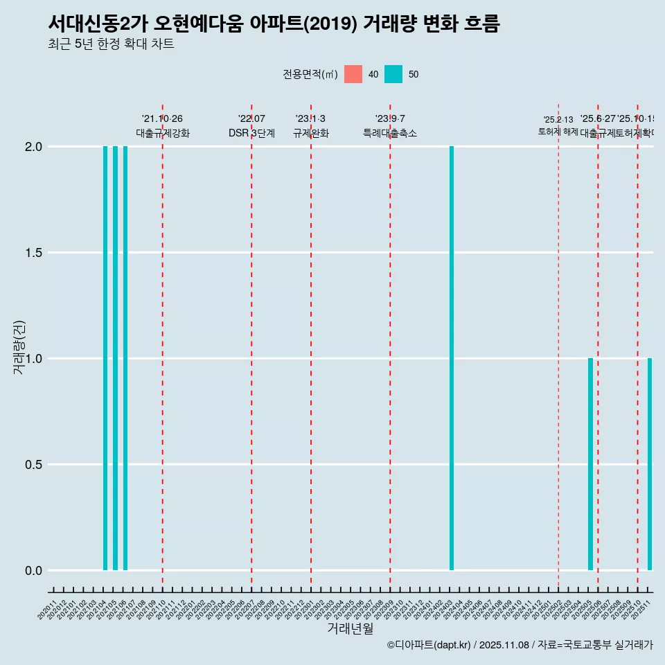 서대신동2가 오현예다움 아파트(2019) 거래량 변화 흐름