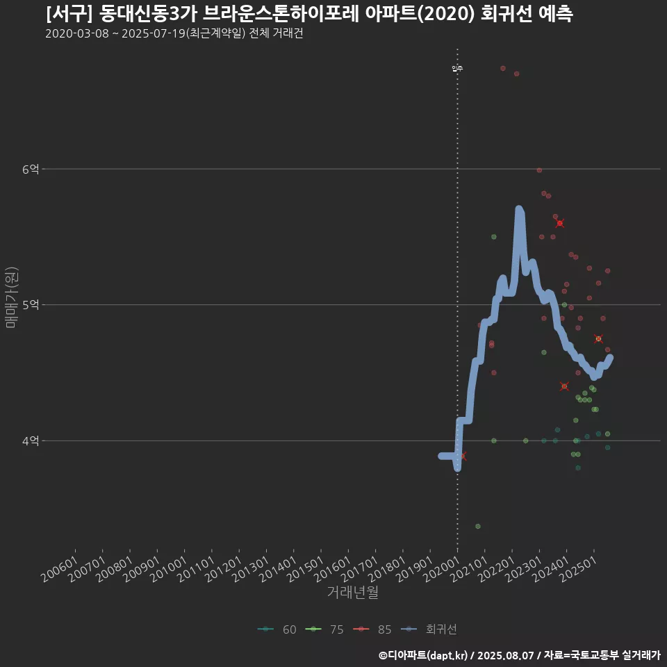 [서구] 동대신동3가 브라운스톤하이포레 아파트(2020) 회귀선 예측
