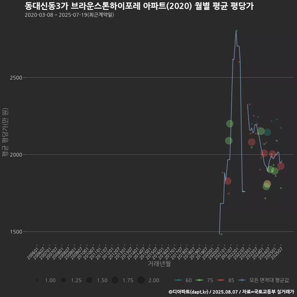 동대신동3가 브라운스톤하이포레 아파트(2020) 월별 평균 평당가