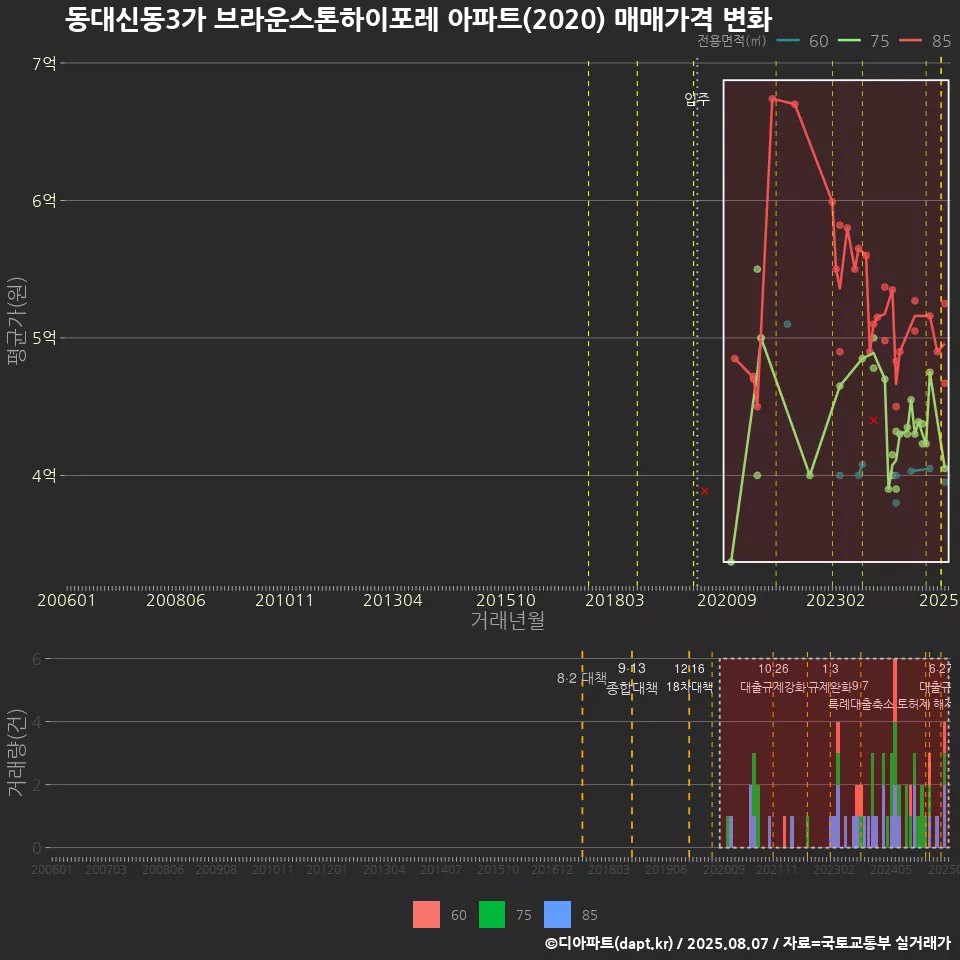 동대신동3가 브라운스톤하이포레 아파트(2020) 매매가격 변화