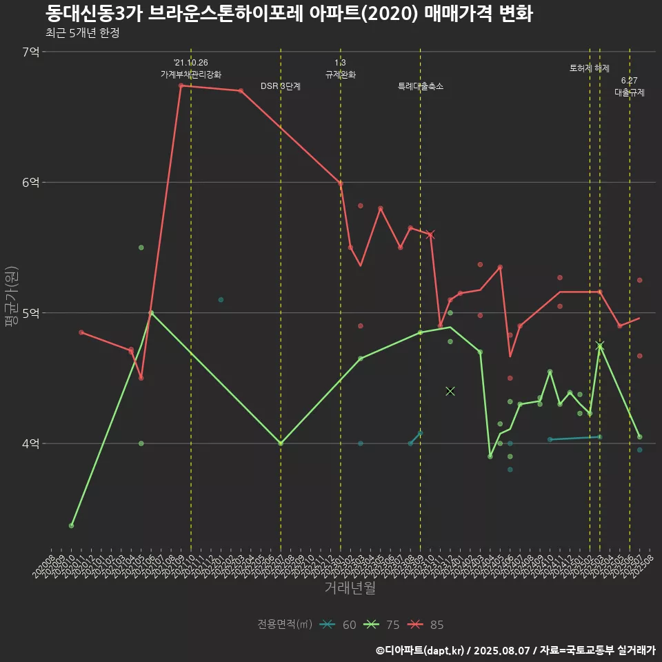 동대신동3가 브라운스톤하이포레 아파트(2020) 매매가격 변화