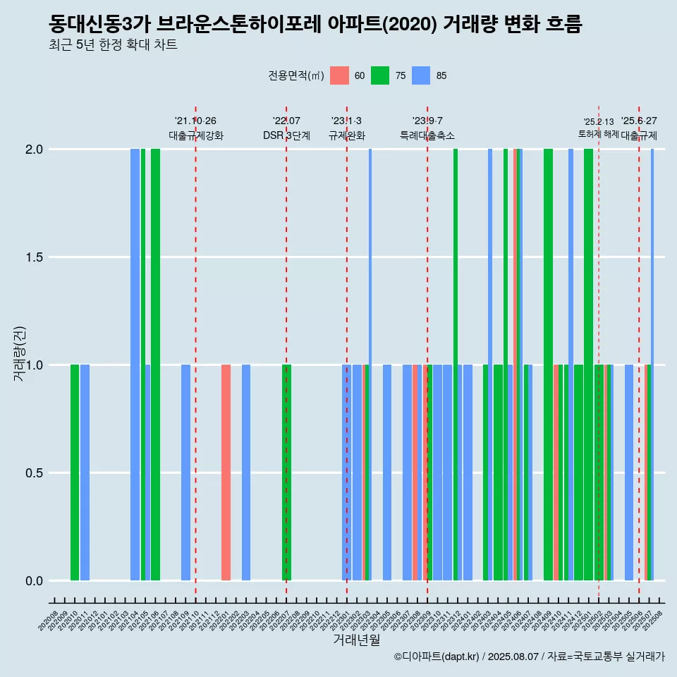 동대신동3가 브라운스톤하이포레 아파트(2020) 거래량 변화 흐름