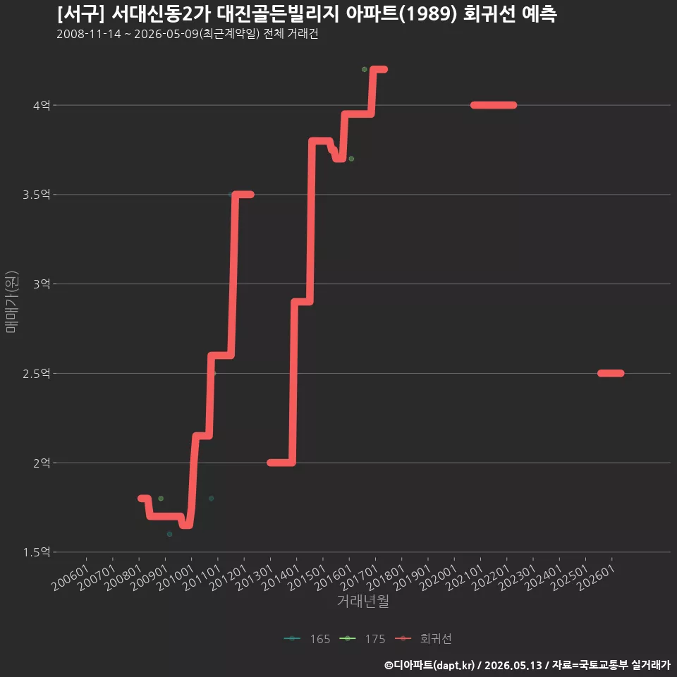 [서구] 서대신동2가 대진골든빌리지 아파트(1989) 회귀선 예측