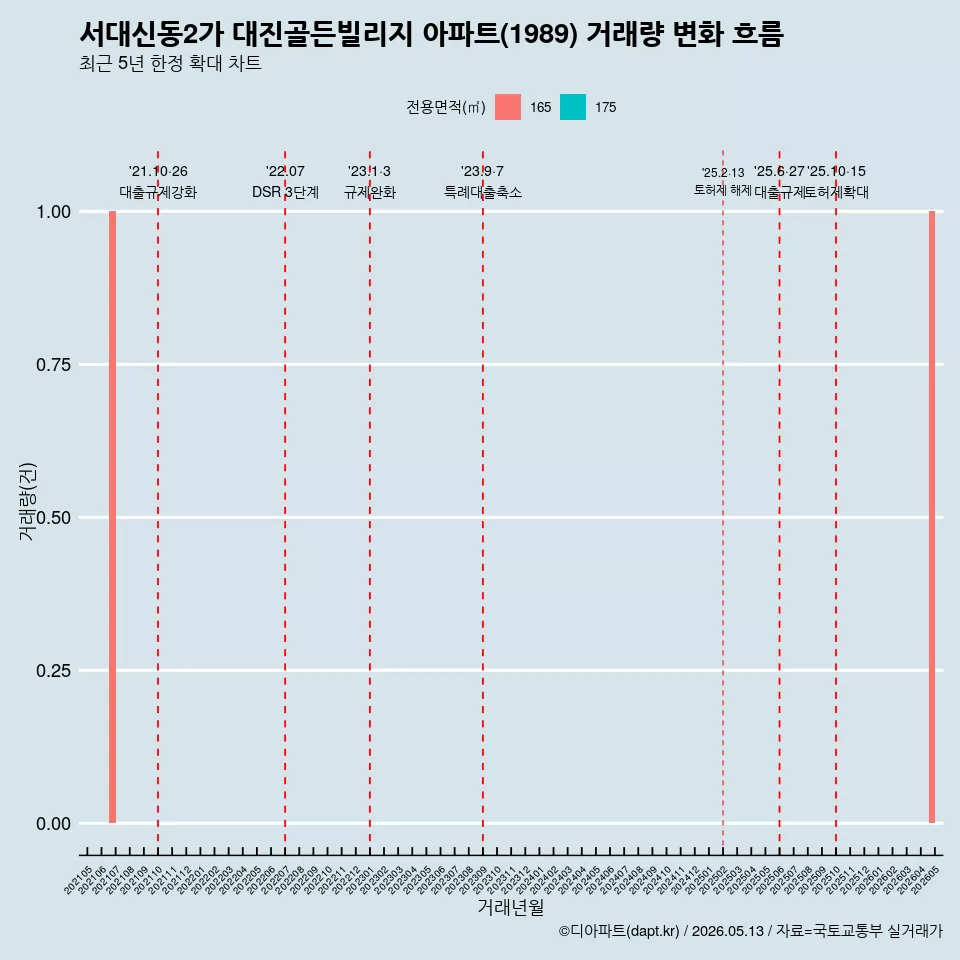 서대신동2가 대진골든빌리지 아파트(1989) 거래량 변화 흐름