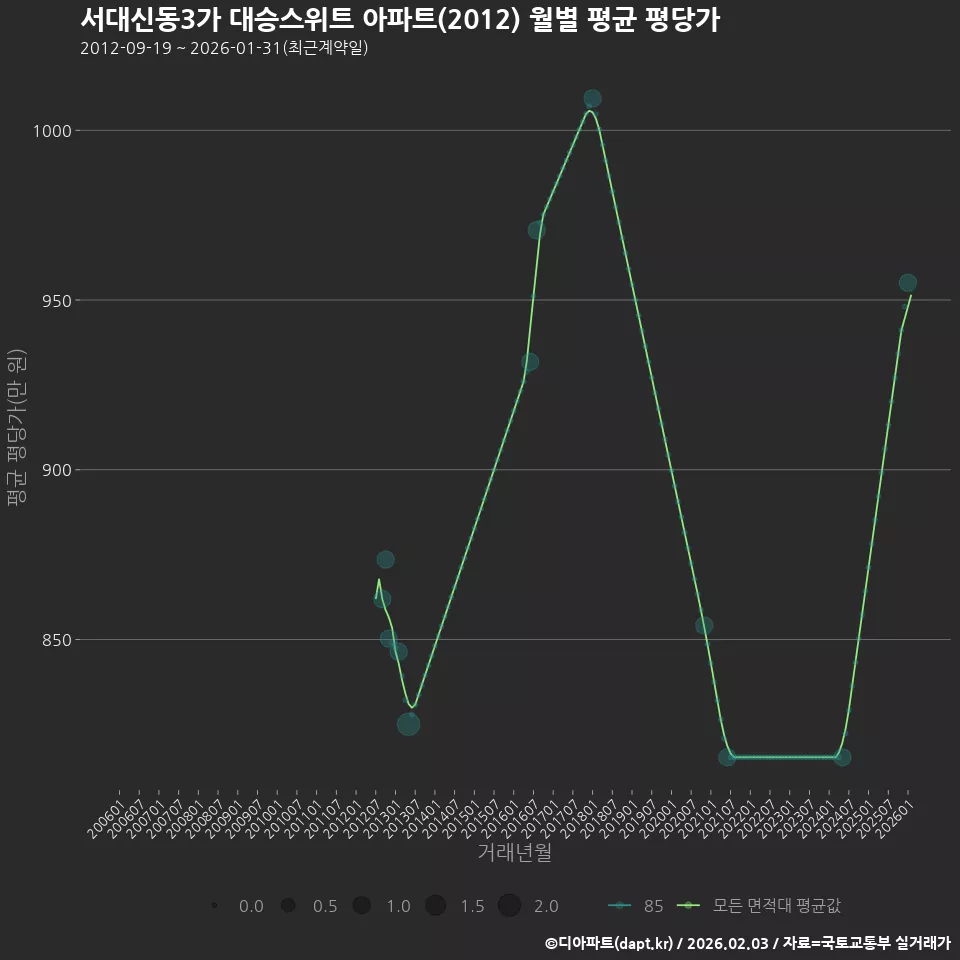 서대신동3가 대승스위트 아파트(2012) 월별 평균 평당가