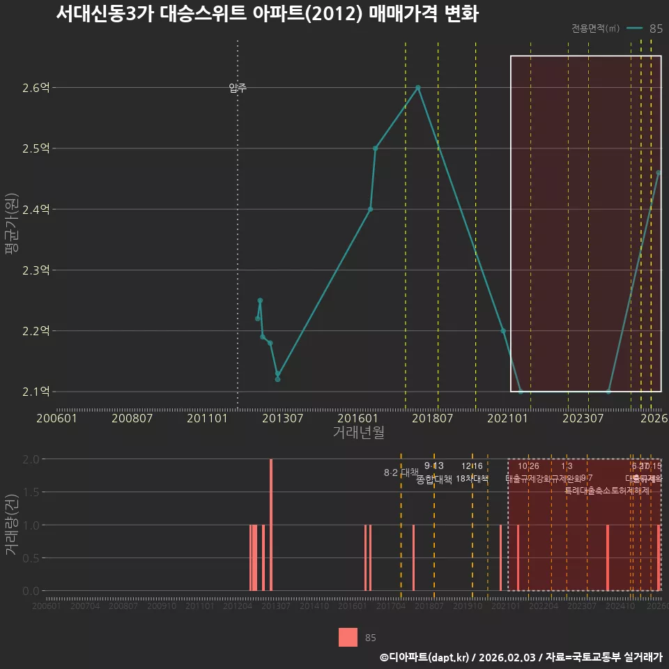 서대신동3가 대승스위트 아파트(2012) 매매가격 변화