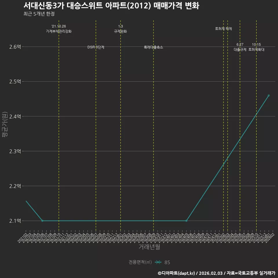 서대신동3가 대승스위트 아파트(2012) 매매가격 변화
