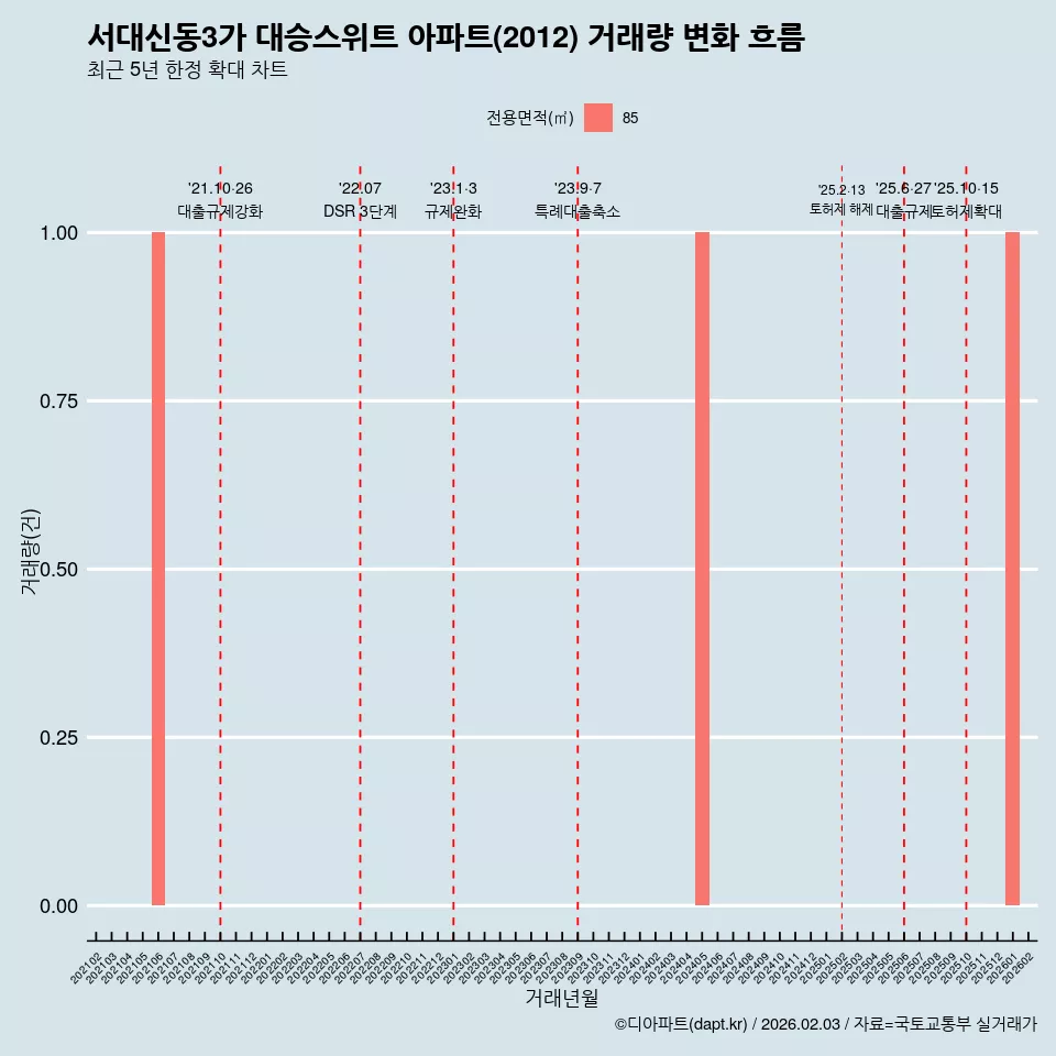 서대신동3가 대승스위트 아파트(2012) 거래량 변화 흐름