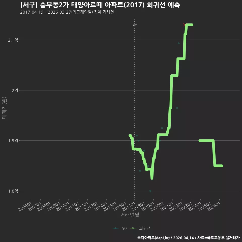 [서구] 충무동2가 태양아르떼 아파트(2017) 회귀선 예측