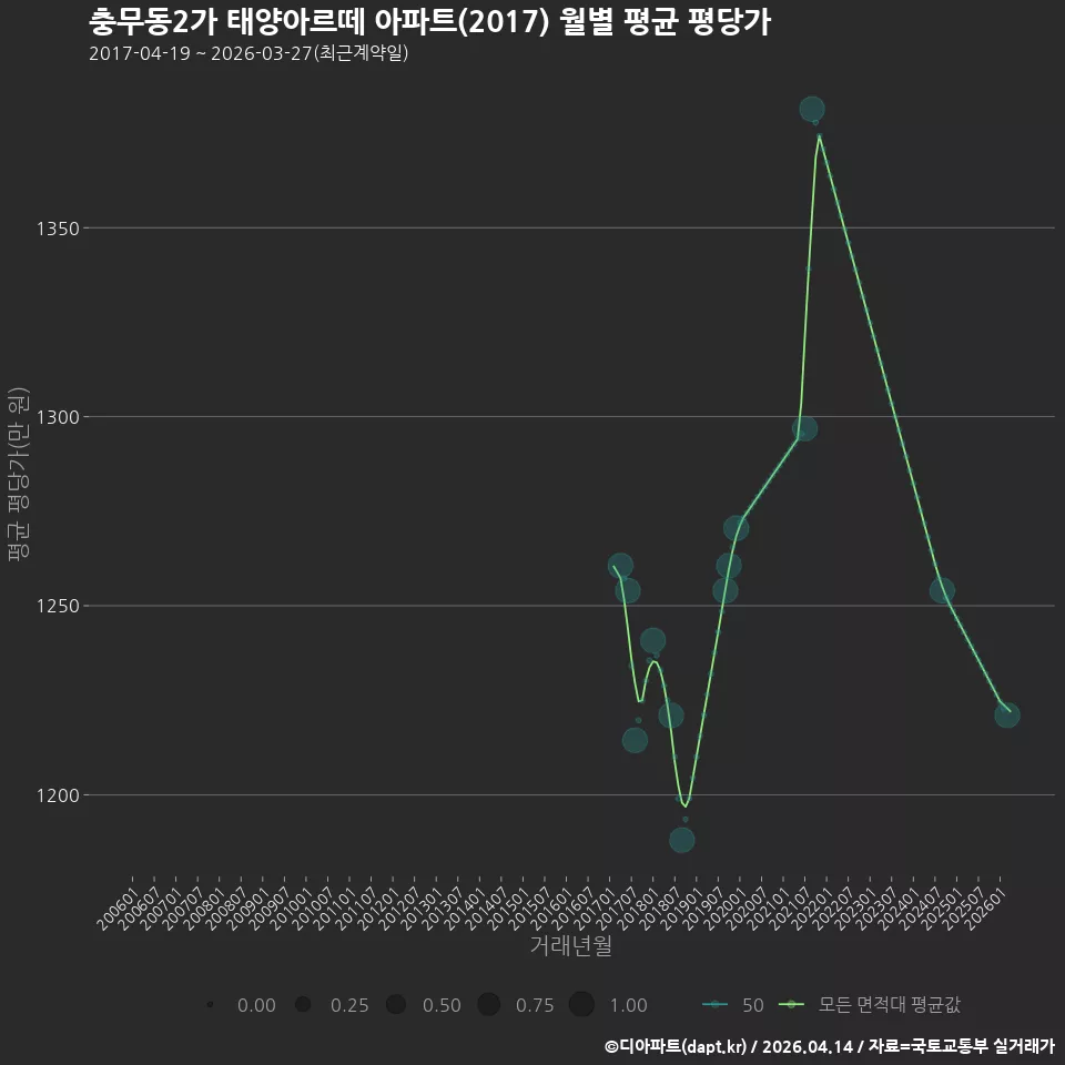 충무동2가 태양아르떼 아파트(2017) 월별 평균 평당가
