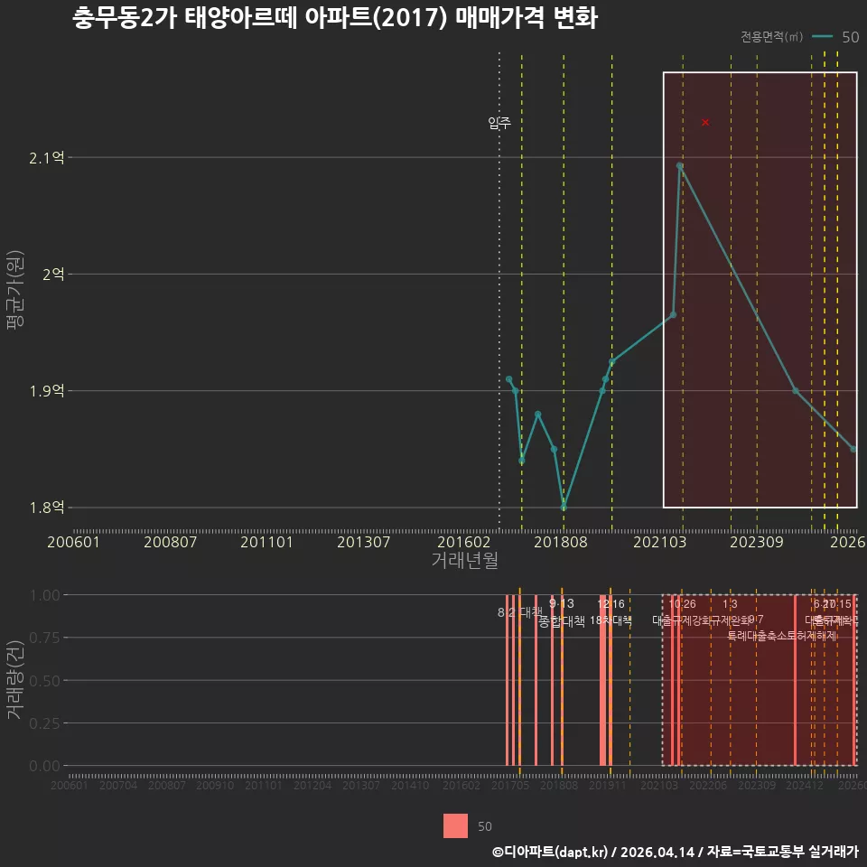 충무동2가 태양아르떼 아파트(2017) 매매가격 변화